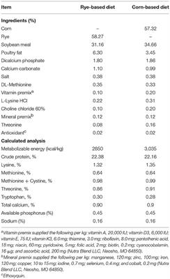 Identification of Serum Biomarkers for Intestinal Integrity in a Broiler Chicken Malabsorption Model